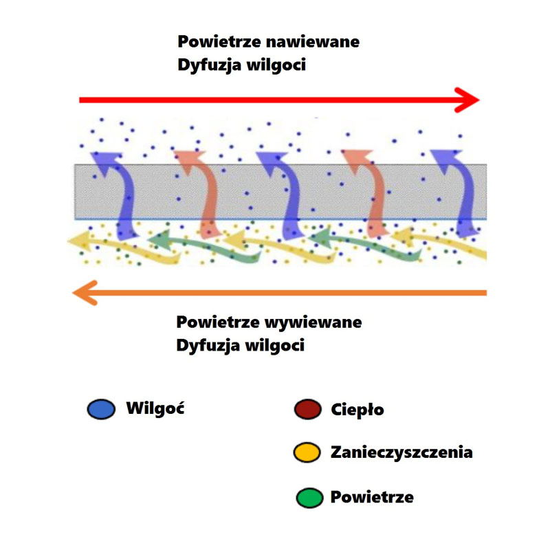 Wymiennik Krzyżowo-Przeciwprądowy CORE Entalpiczny - obrazek 3